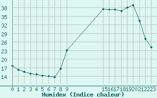 Courbe de l'humidex pour Bellefontaine (88)