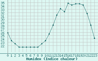 Courbe de l'humidex pour Souprosse (40)