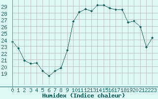 Courbe de l'humidex pour Caen (14)