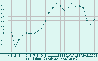 Courbe de l'humidex pour Saint-Georges-d'Oleron (17)