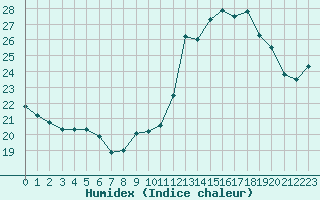 Courbe de l'humidex pour Blac (69)