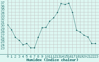 Courbe de l'humidex pour Noyarey (38)