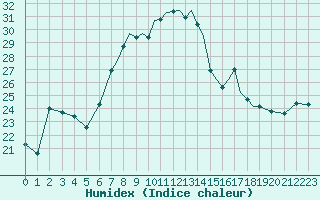 Courbe de l'humidex pour Shoream (UK)