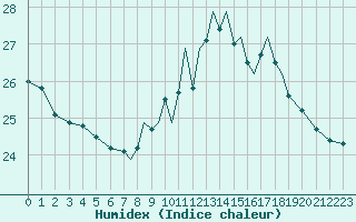 Courbe de l'humidex pour Shoream (UK)