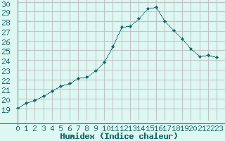 Courbe de l'humidex pour Muret (31)