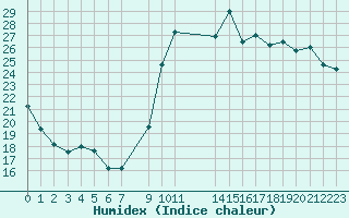 Courbe de l'humidex pour Vias (34)