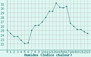 Courbe de l'humidex pour Pully-Lausanne (Sw)