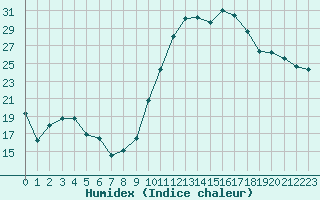 Courbe de l'humidex pour Chteauroux (36)