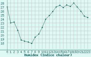 Courbe de l'humidex pour Asnelles (14)