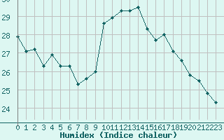 Courbe de l'humidex pour Ile du Levant (83)