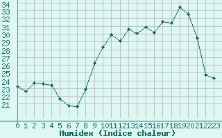 Courbe de l'humidex pour Aurillac (15)