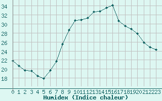 Courbe de l'humidex pour Gjilan (Kosovo)