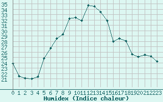 Courbe de l'humidex pour Biclesu