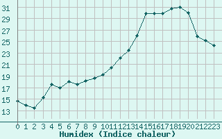 Courbe de l'humidex pour Muirancourt (60)