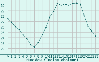 Courbe de l'humidex pour Salon-de-Provence (13)
