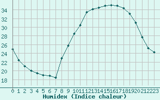 Courbe de l'humidex pour Orly (91)