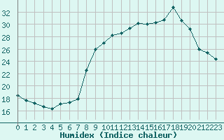 Courbe de l'humidex pour Salon-de-Provence (13)