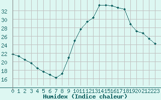 Courbe de l'humidex pour Eygliers (05)