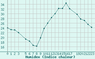 Courbe de l'humidex pour Pertuis - Le Farigoulier (84)