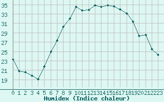 Courbe de l'humidex pour Warburg