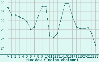 Courbe de l'humidex pour Nice (06)