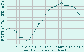 Courbe de l'humidex pour Kaulille-Bocholt (Be)