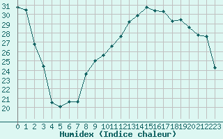 Courbe de l'humidex pour Marsillargues (34)