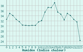 Courbe de l'humidex pour Castres-Nord (81)