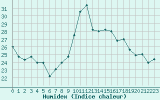 Courbe de l'humidex pour Haegen (67)