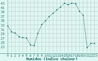 Courbe de l'humidex pour Villefontaine (38)