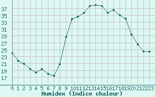 Courbe de l'humidex pour Figari (2A)