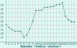 Courbe de l'humidex pour Le Luc - Cannet des Maures (83)