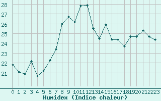 Courbe de l'humidex pour Isola Stromboli