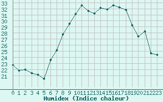 Courbe de l'humidex pour Fribourg (All)