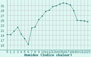 Courbe de l'humidex pour Vanclans (25)