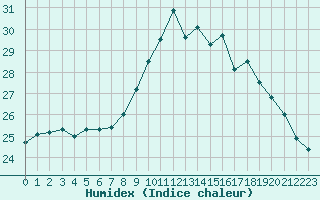 Courbe de l'humidex pour Ile du Levant (83)