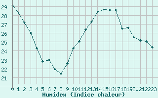 Courbe de l'humidex pour Porquerolles (83)