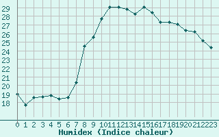 Courbe de l'humidex pour Ble - Binningen (Sw)