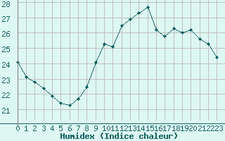 Courbe de l'humidex pour Ajaccio - Campo dell'Oro (2A)