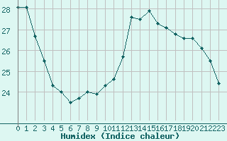 Courbe de l'humidex pour Muret (31)