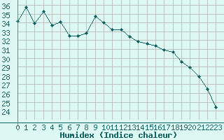 Courbe de l'humidex pour Ajaccio - Campo dell'Oro (2A)