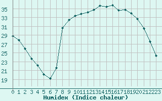 Courbe de l'humidex pour Figari (2A)