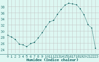 Courbe de l'humidex pour Gourdon (46)