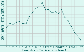 Courbe de l'humidex pour Hohrod (68)