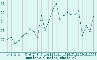 Courbe de l'humidex pour Cap Gris-Nez (62)