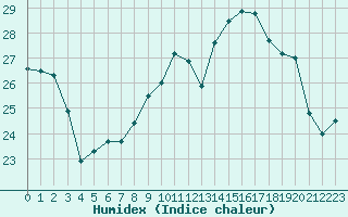 Courbe de l'humidex pour Montret (71)