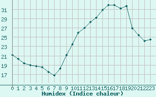 Courbe de l'humidex pour Capelle aan den Ijssel (NL)