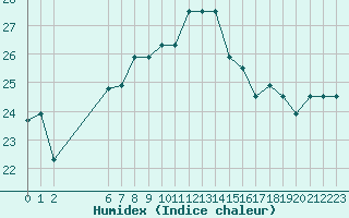 Courbe de l'humidex pour Mersa Matruh