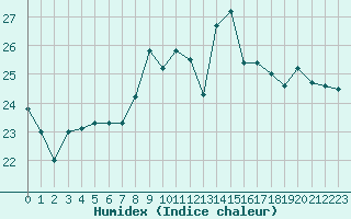 Courbe de l'humidex pour Bastia (2B)