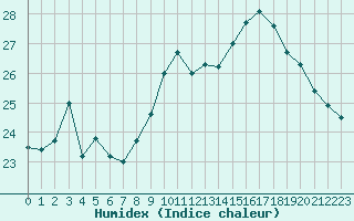 Courbe de l'humidex pour Metz (57)